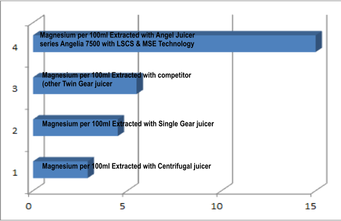 Magnesium per 100ml Extracted with Angel Juicer  series Angelia 7500 with LSCS & MSE Technology  Magnesium per 100ml Extracted with Single Gear juicer Magnesium per 100ml Extracted with Centrifugal juicer Magnesium per 100ml Extracted with competitor  (other Twin Gear juicer